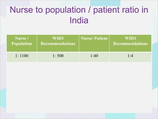 nurse patient ratio according to nabh