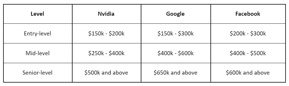 nvidia fresher salary