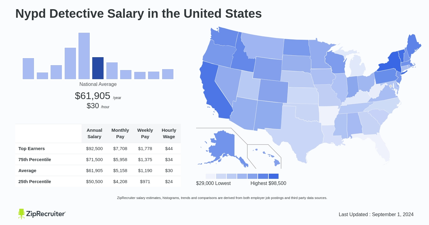 nyc detective salary