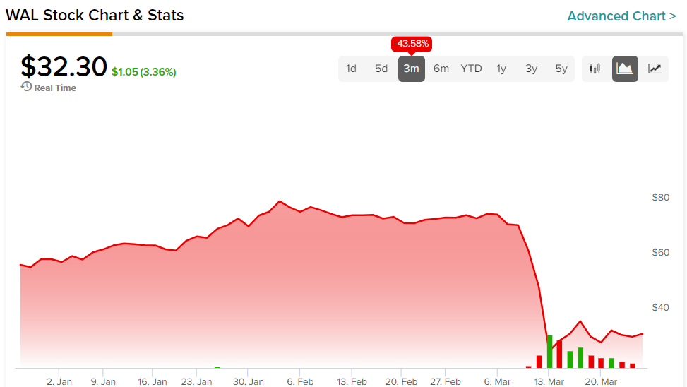 nyse wal