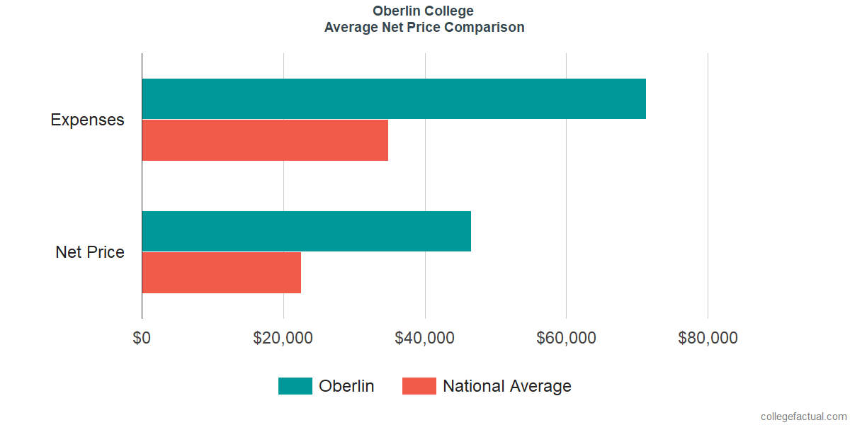 oberlin financial aid