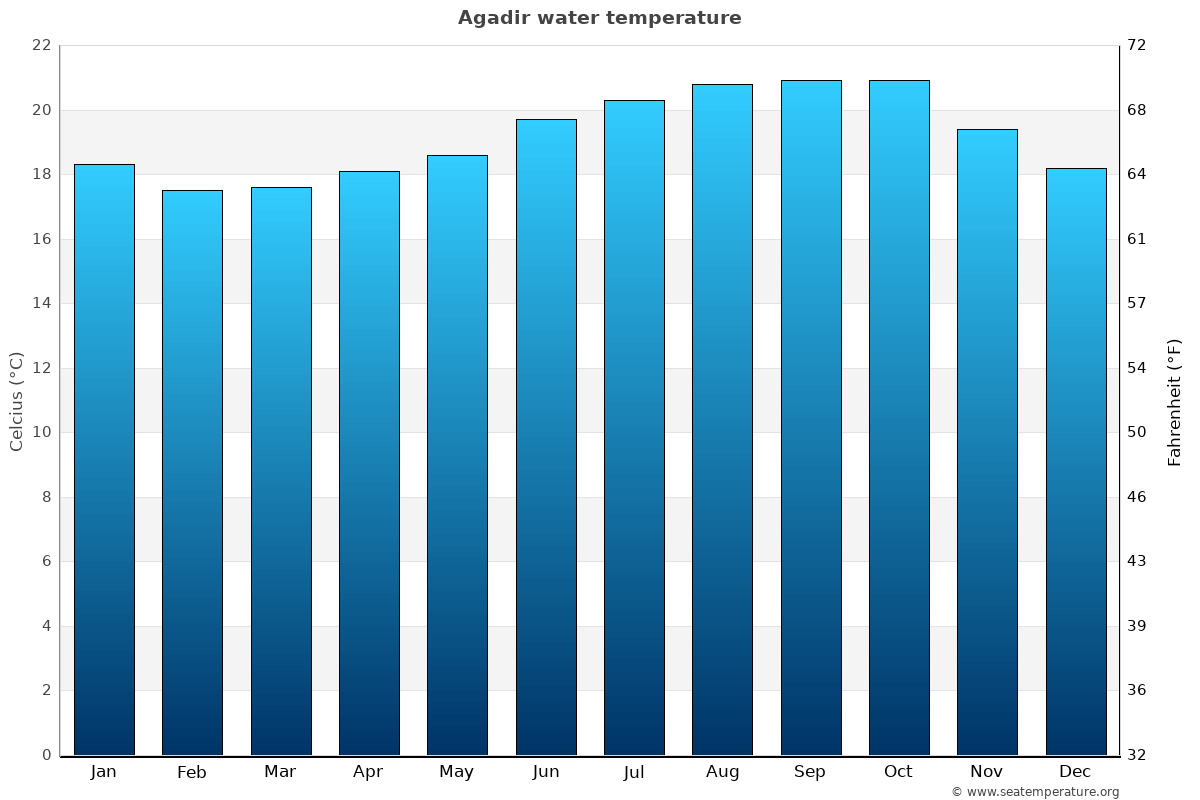 october weather in agadir