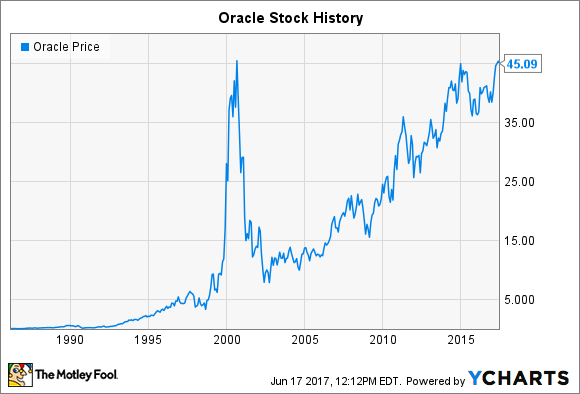 oracle share price