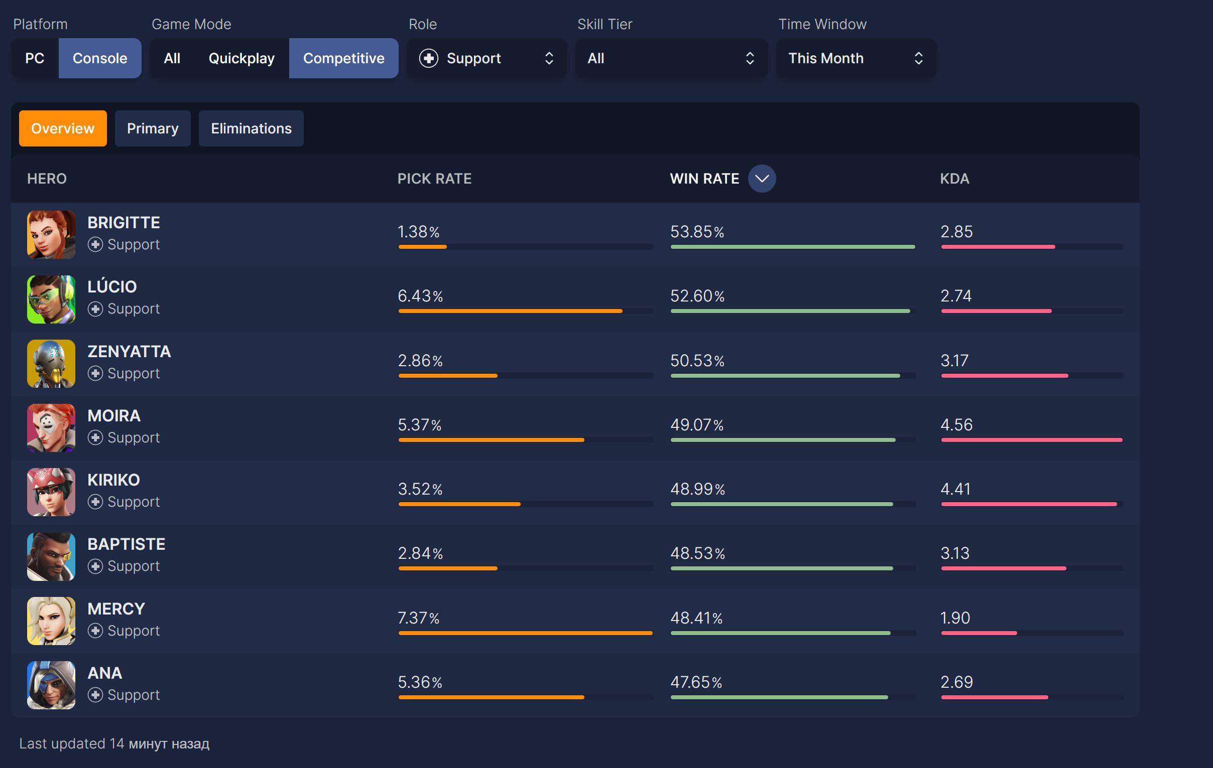 overwatch winrates