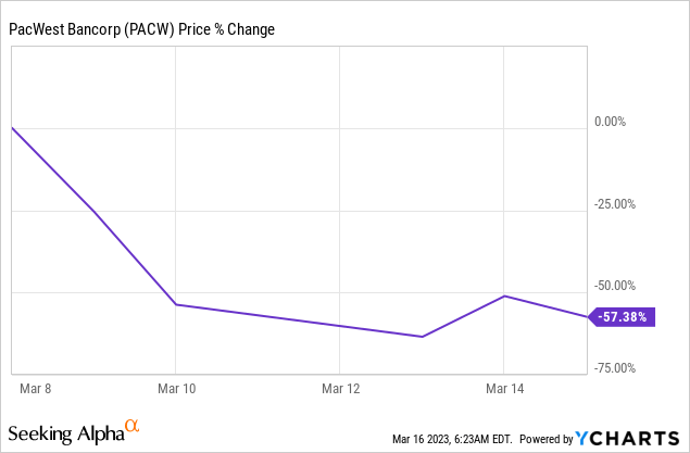 pacwest share price