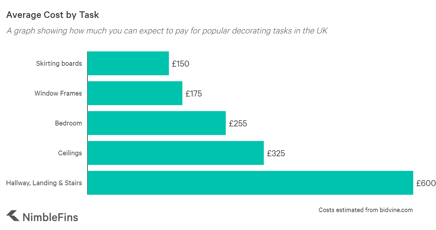 painter and decorator rates a day