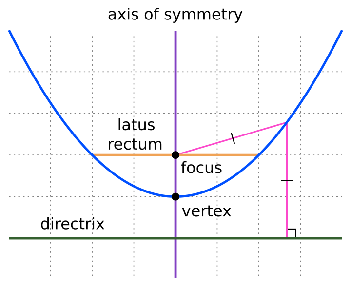 parabolic meaning in hindi