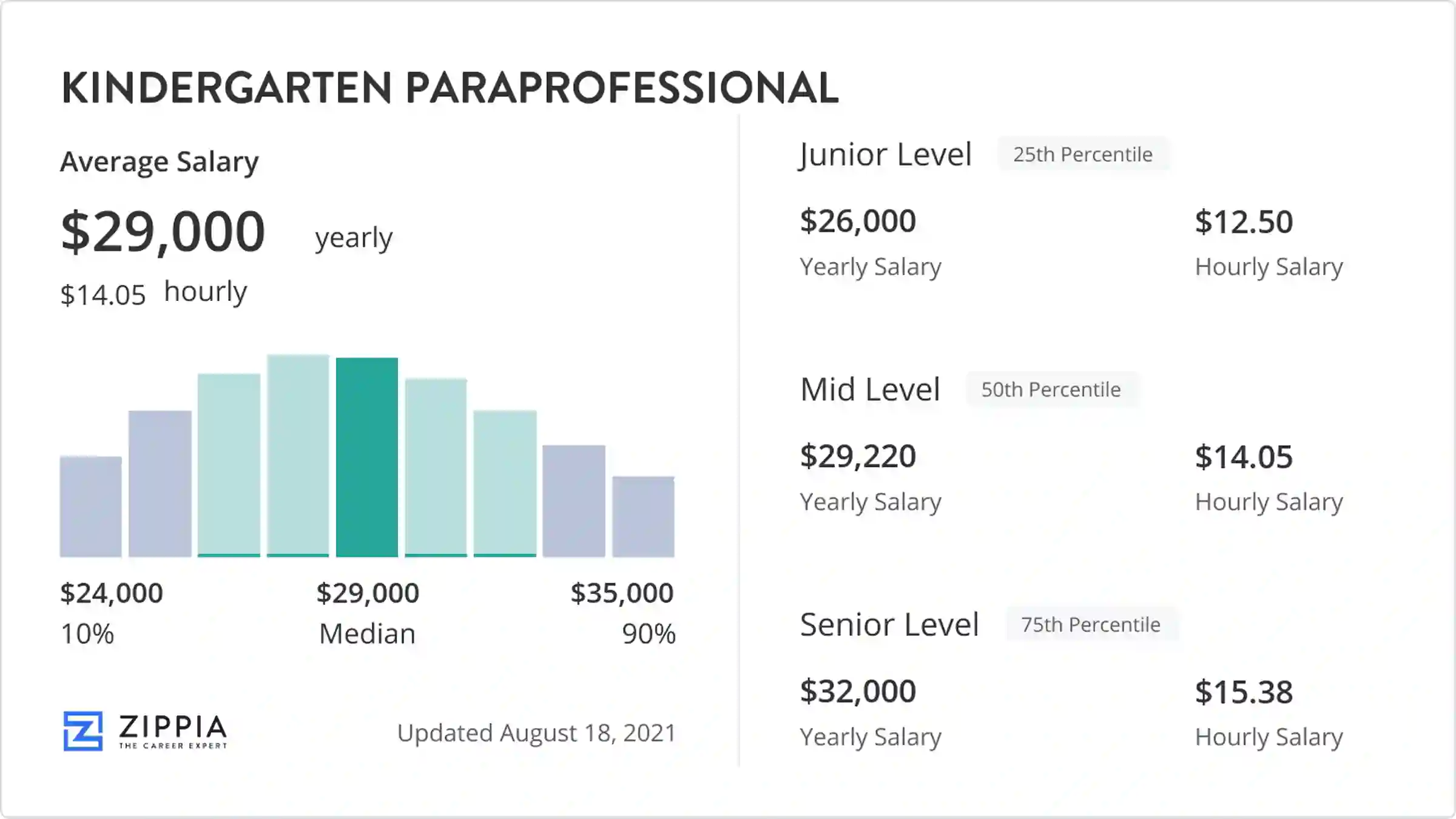 paraprofessional education salary illinois