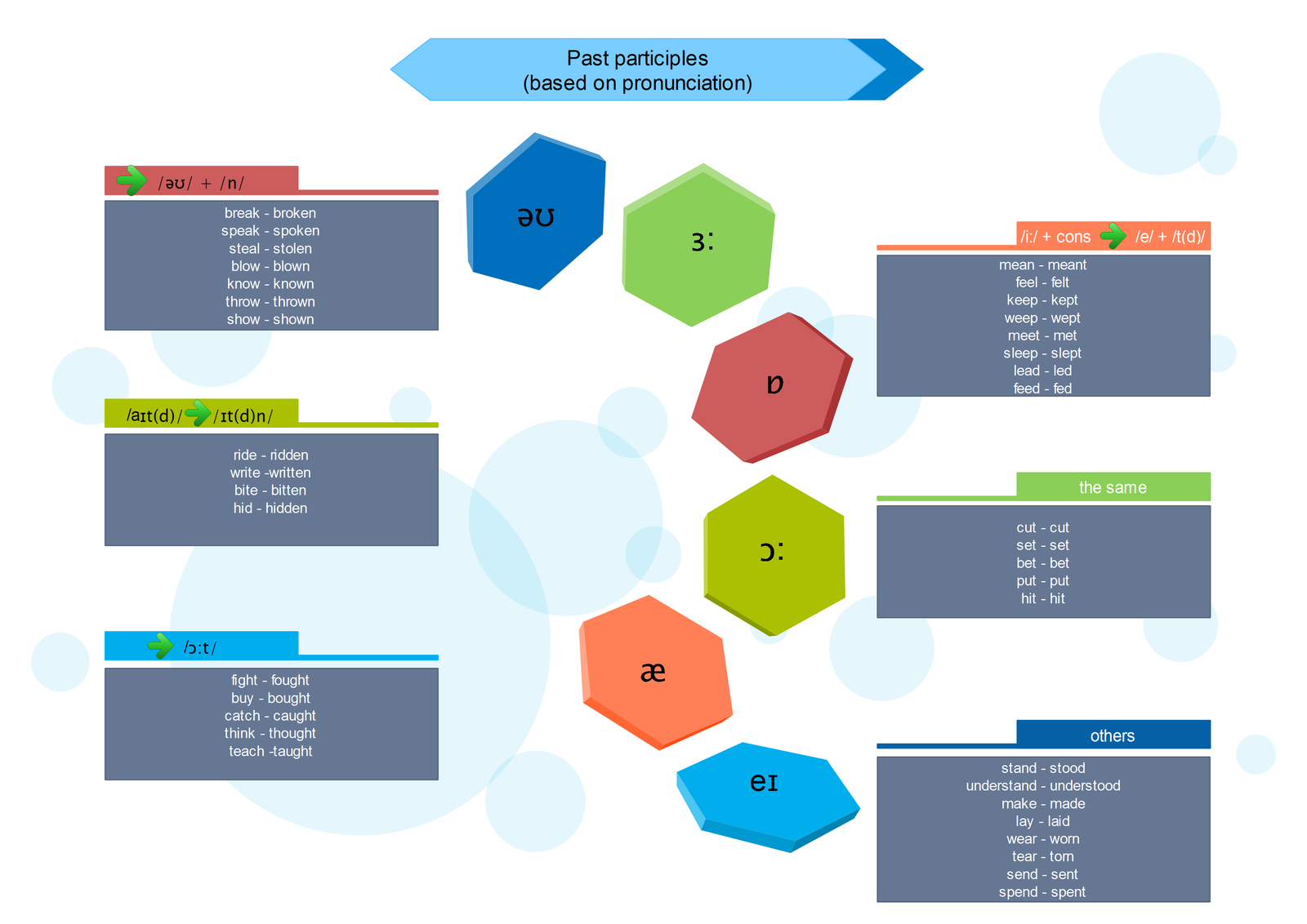 past participle online games