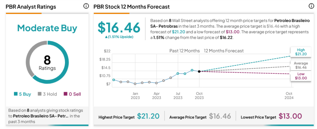 pbr stock