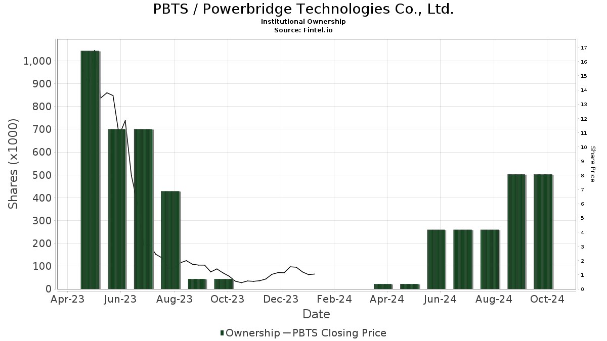 pbts stock buy or sell