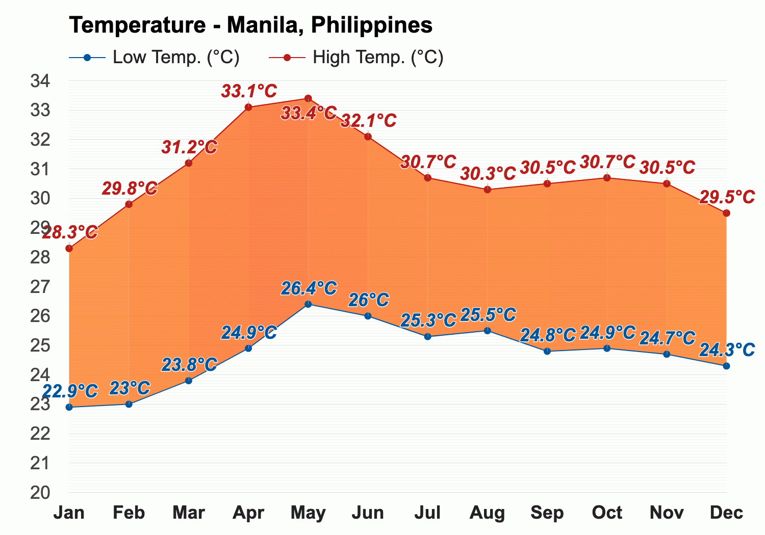 philippines temperature june