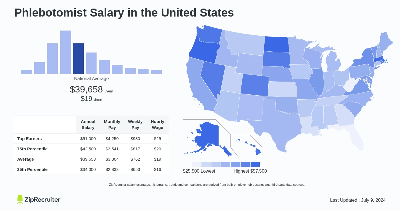 phlebotomist pay