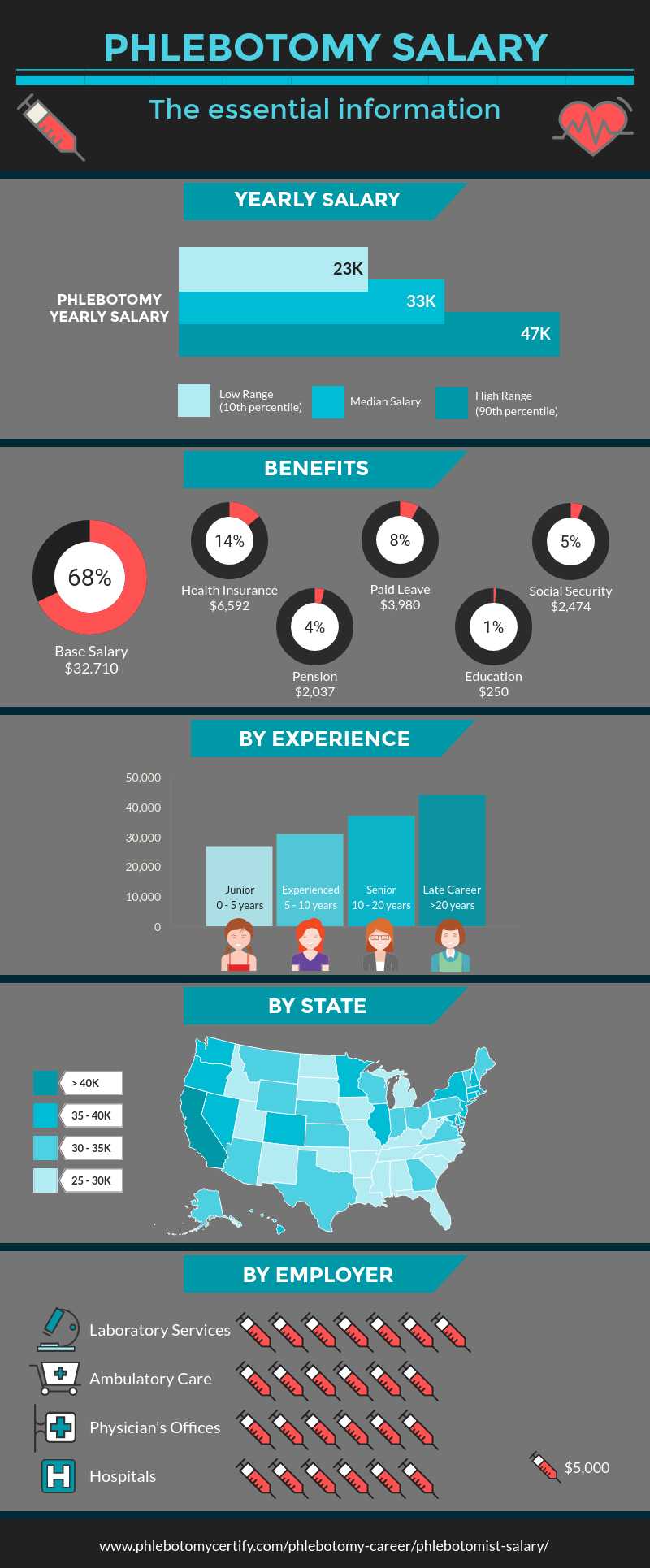 phlebotomy salary