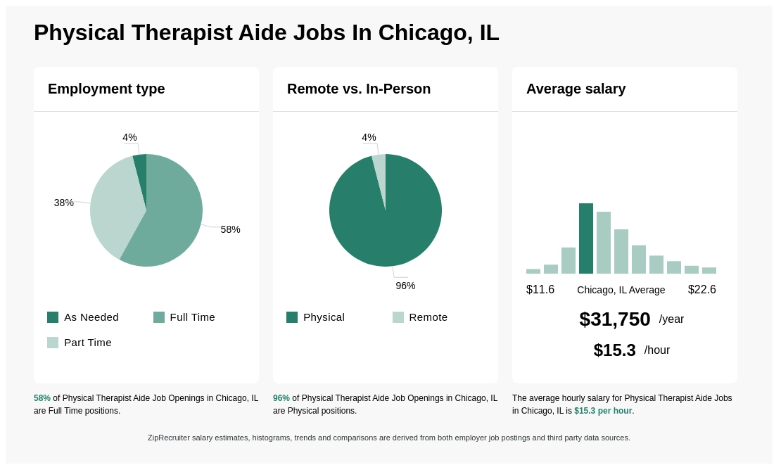 physical therapy aide salary chicago