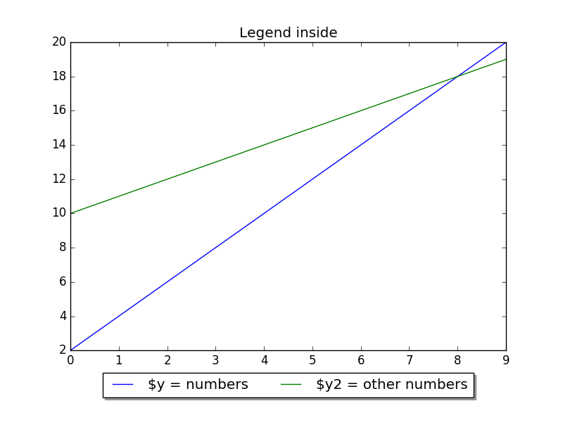 plt.legend position