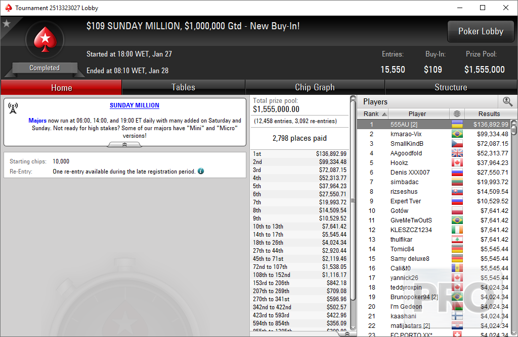 pokerstars sunday million results