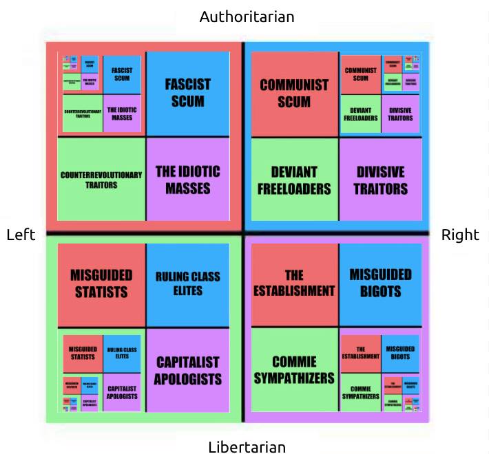 political compass meme