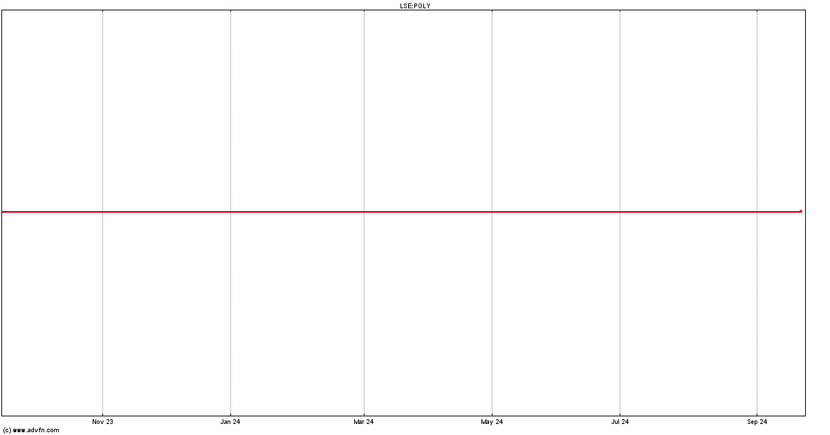 polymetal share price chat