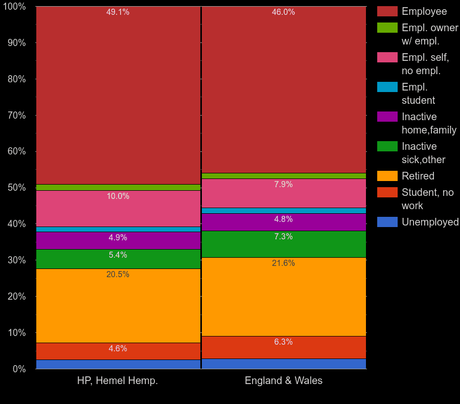 population hemel hempstead