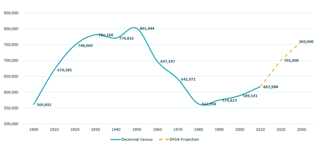 population of city of boston