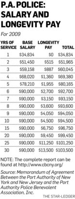 port authority pd salary