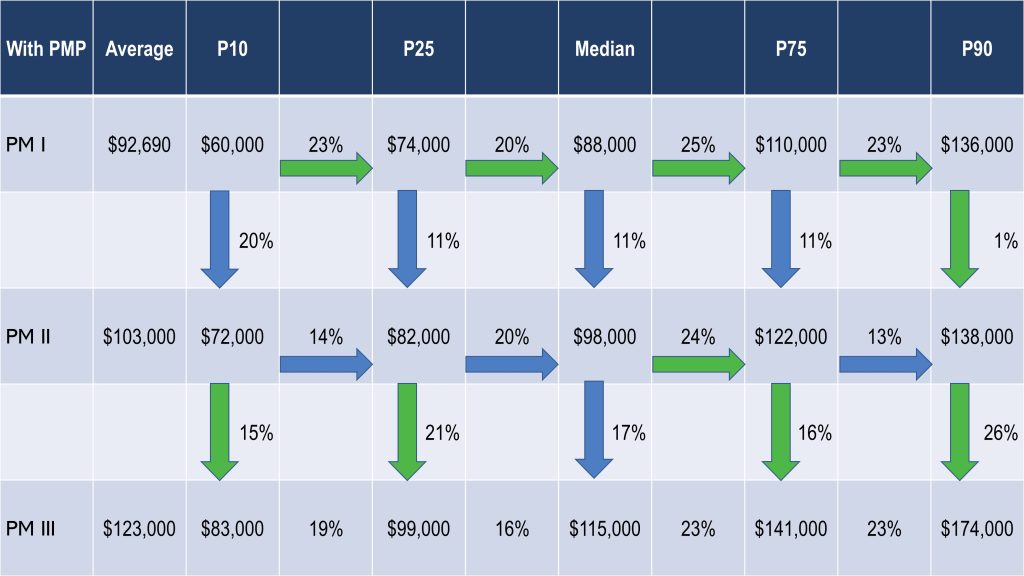 project manager salary in ontario