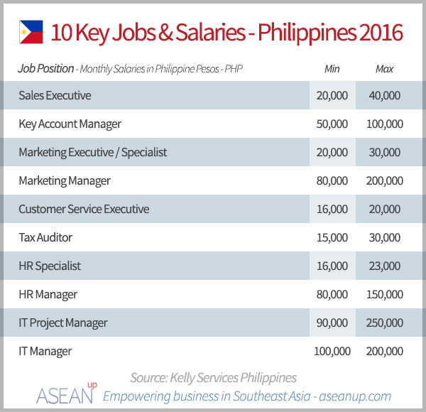 property manager salary philippines