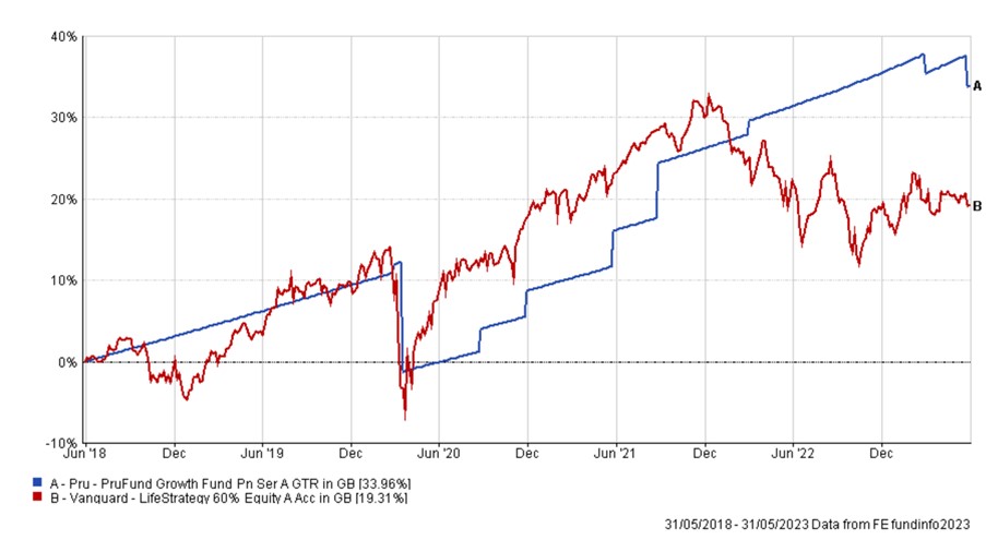 prufund growth