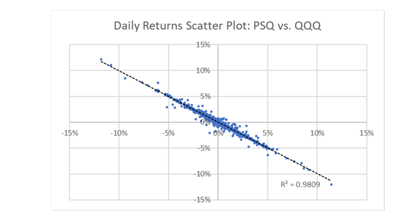 psq yahoo finance