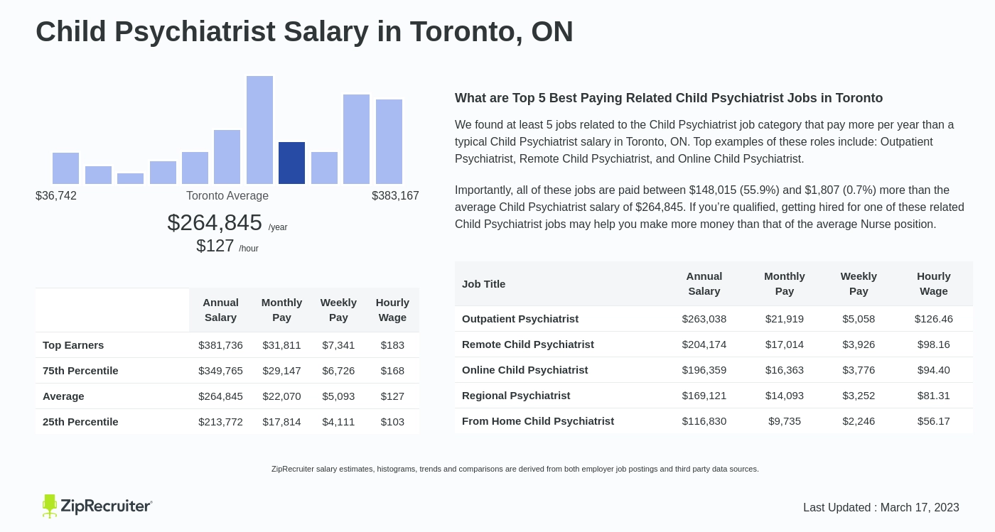 psychiatrist salary toronto