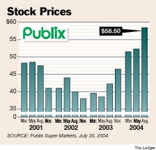 publix stock news