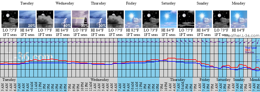 punta gorda 10 day weather forecast