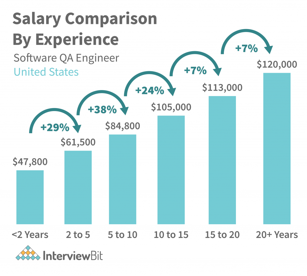 qa salary