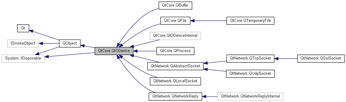 qiodevice