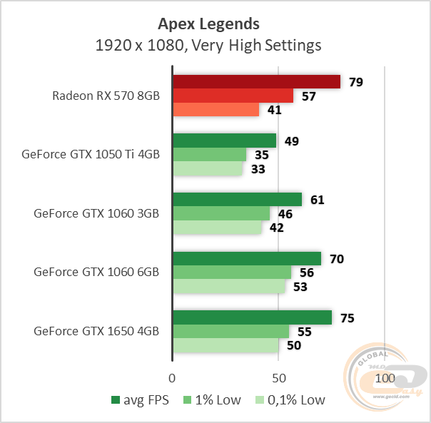 radeon rx 570 8gb сравнение