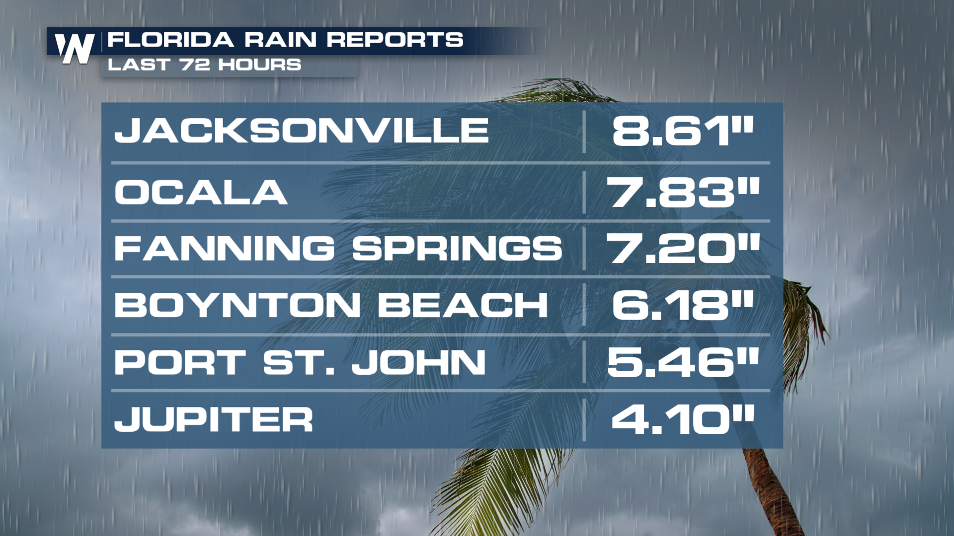 rainfall totals west palm beach