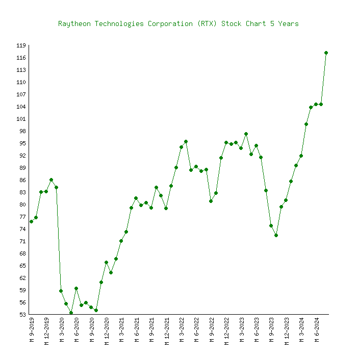 raytheon stock value