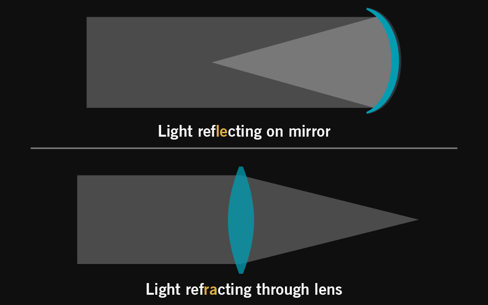 reflector or refractor