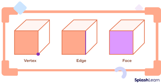 relationship between faces edges and vertices