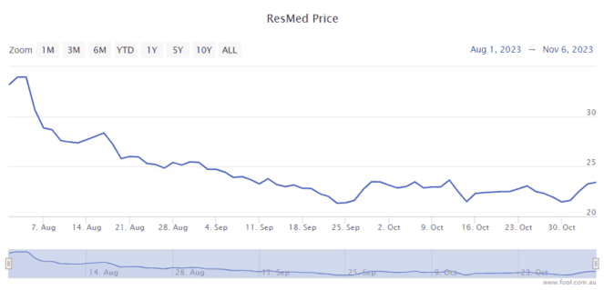 resmed share price forecast australia