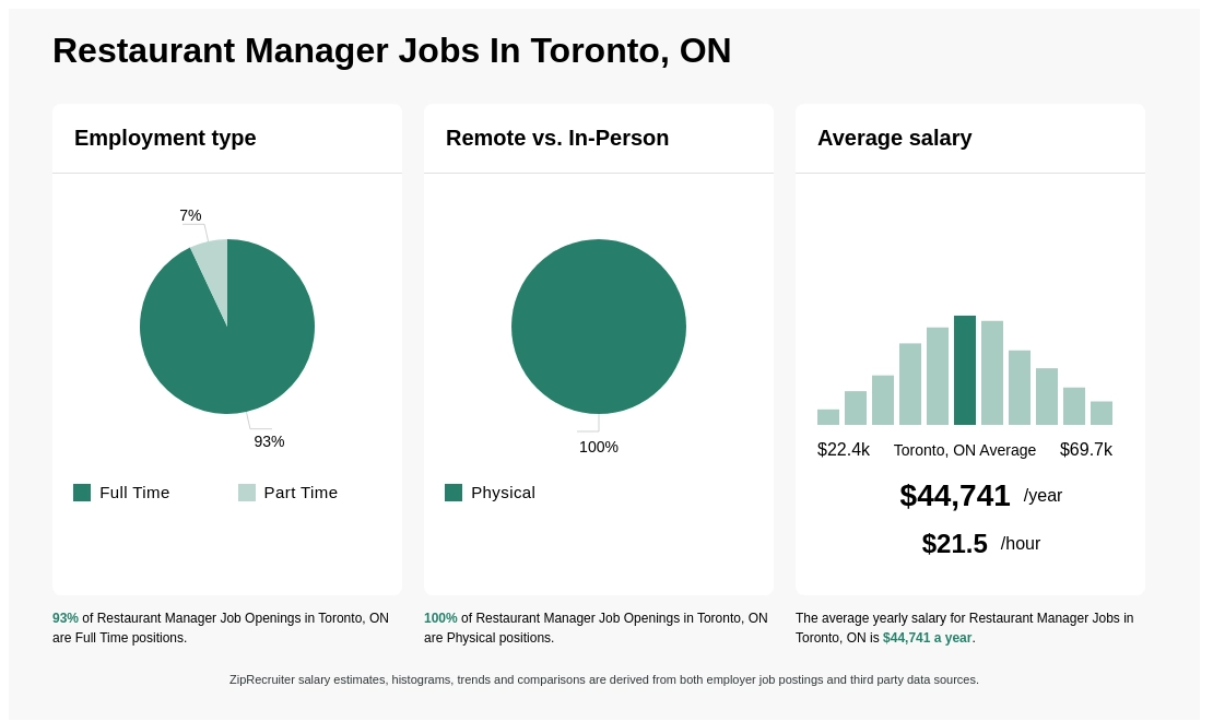 restaurant manager salary toronto