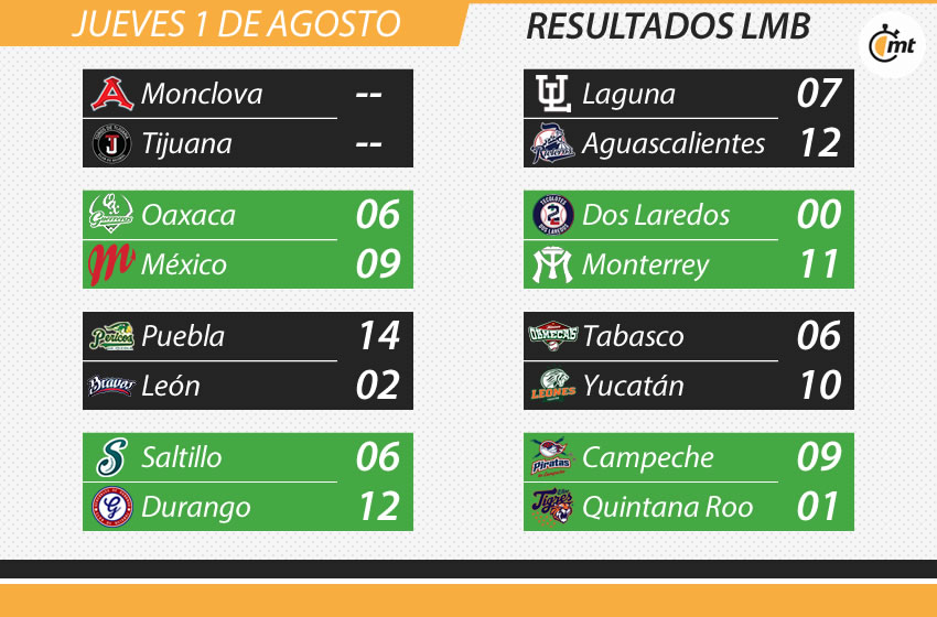 resultados lmb