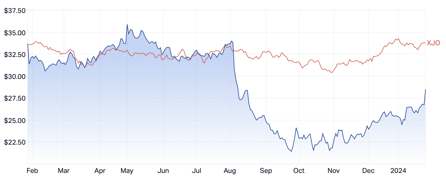 rmd share price asx