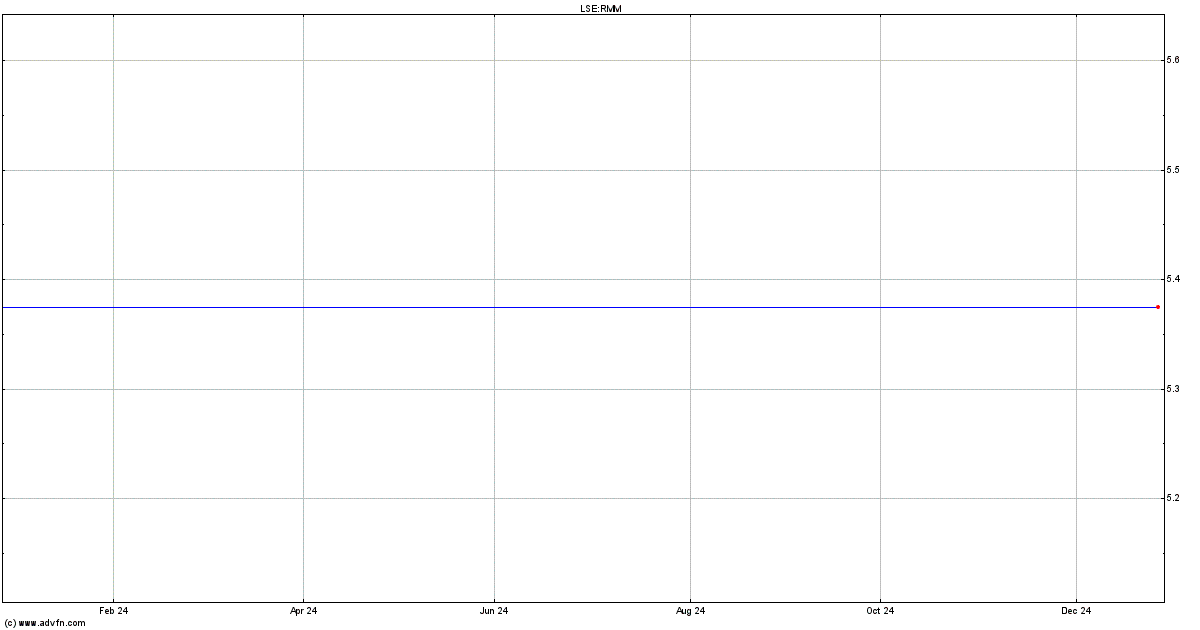 rmm share price