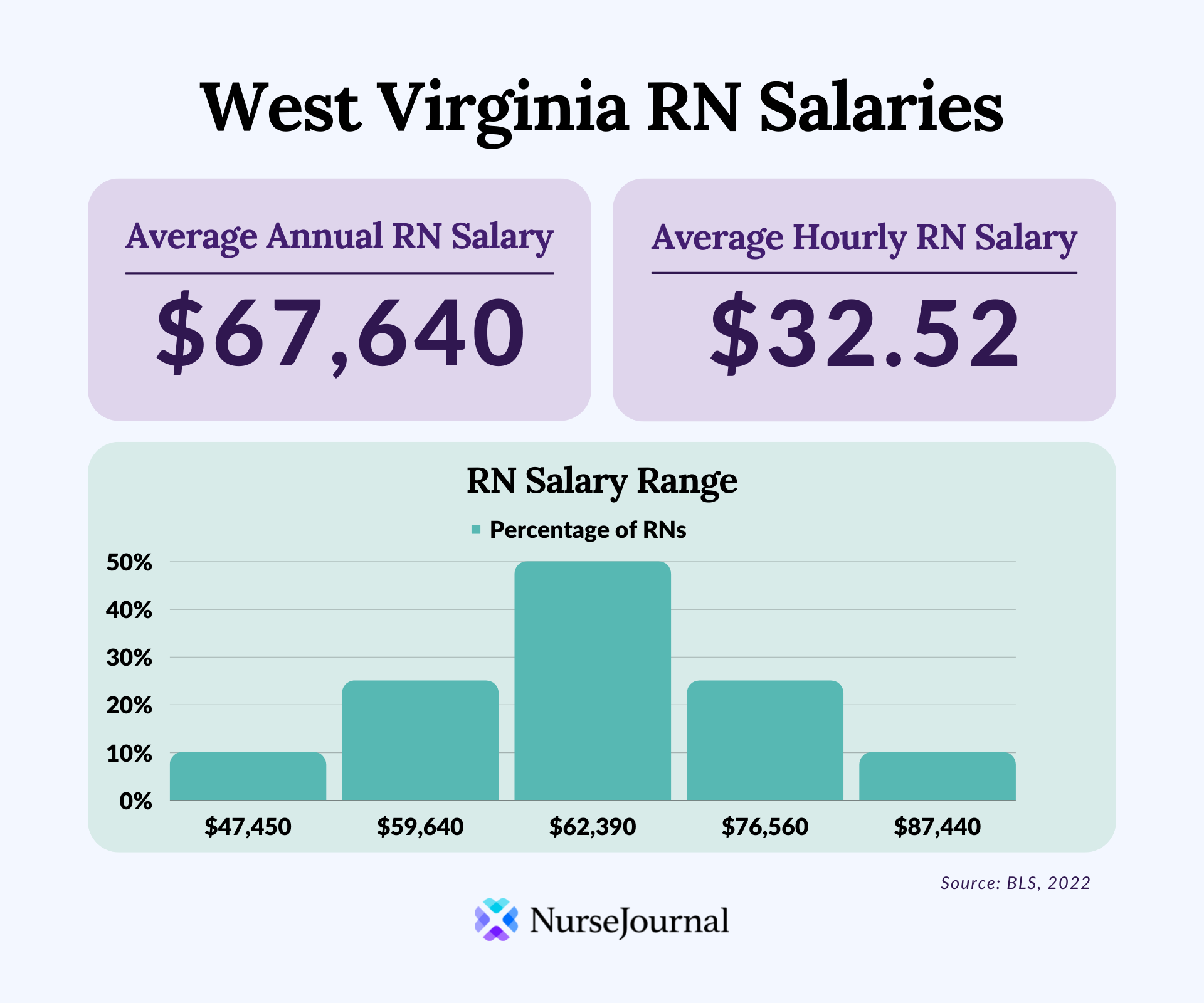 rn annual salary