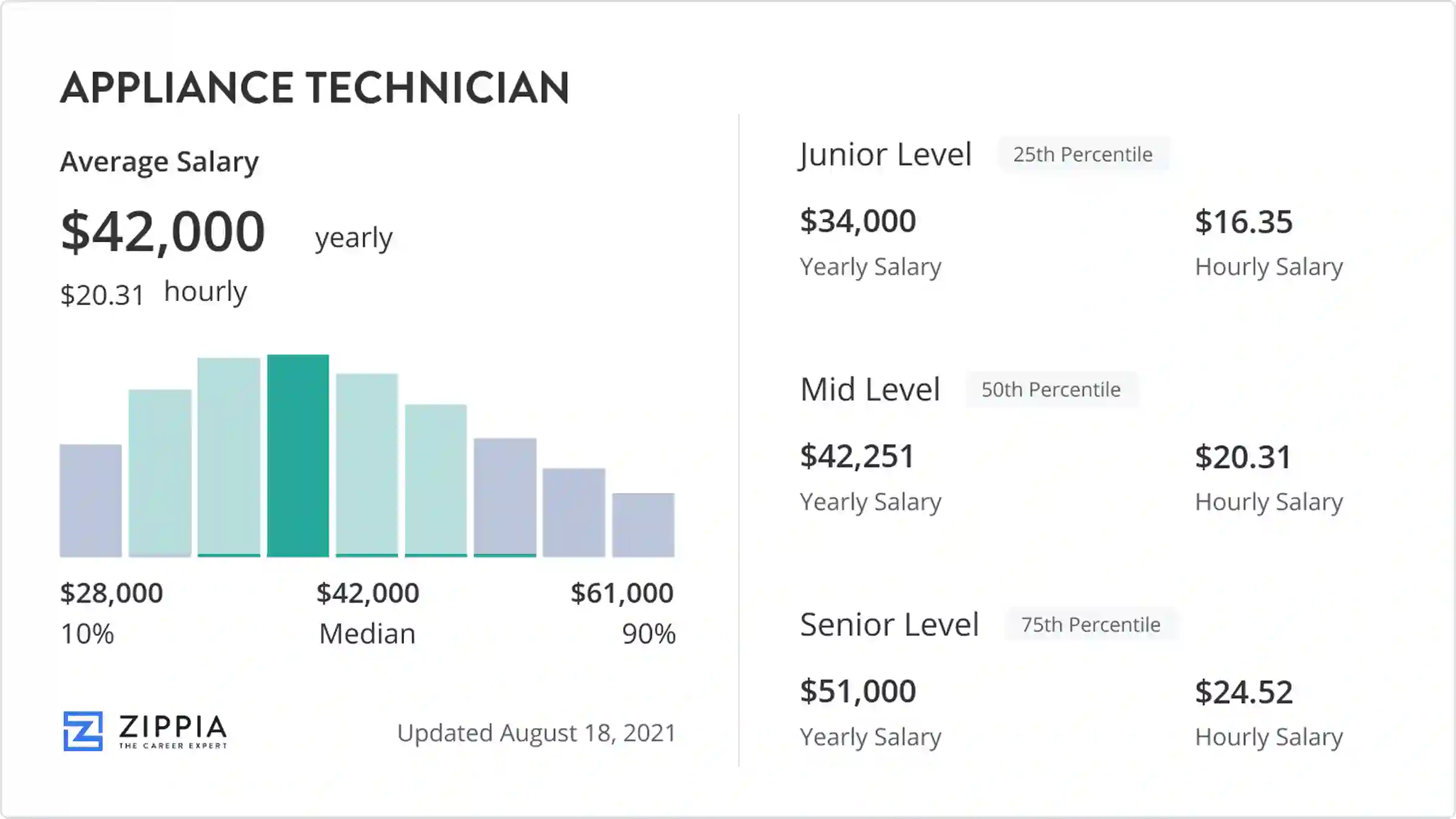 rogers technician salary