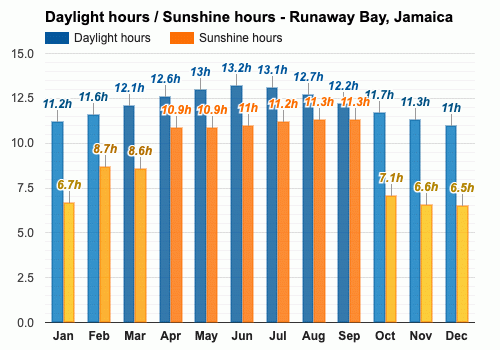 runaway bay jamaica weather forecast