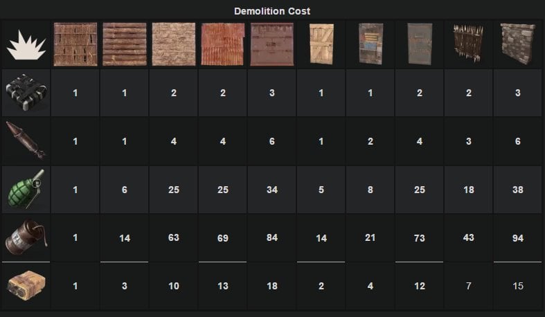 rust raid chart