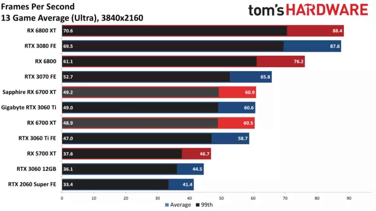 rx 6700 xt vs 3060 ti